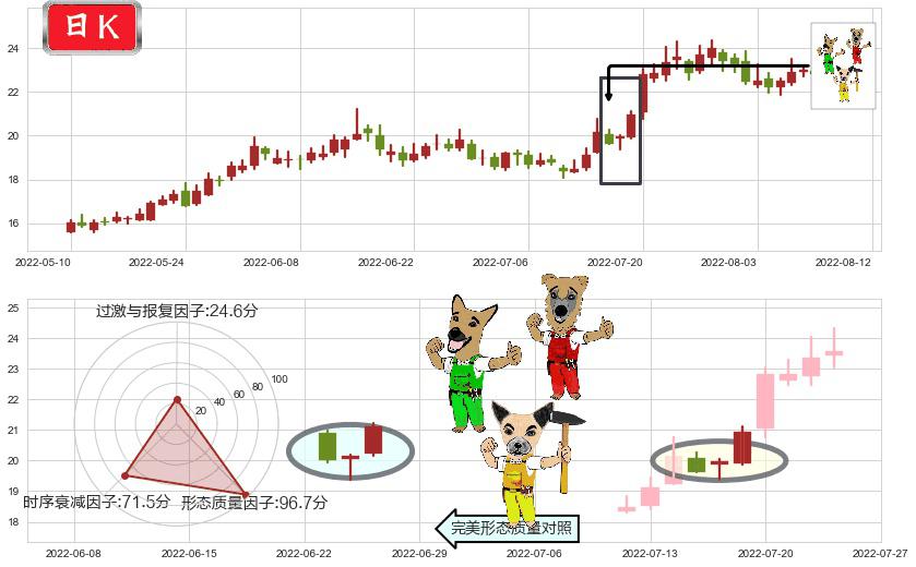 中国船舶(sh600150)上涨Pinbar组合信号K线图-阿布量化