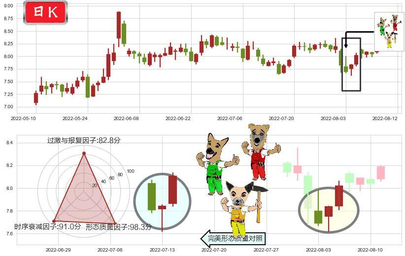 中体产业(sh600158)上涨Pinbar组合信号K线图-阿布量化