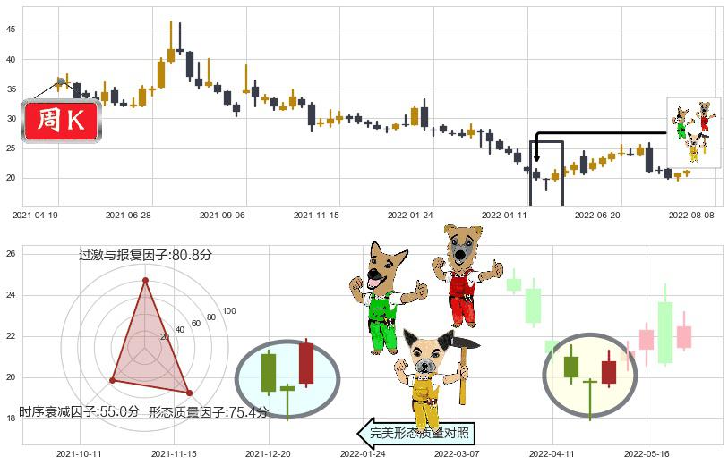 天坛生物(sh600161)上涨Pinbar组合信号K线图-阿布量化