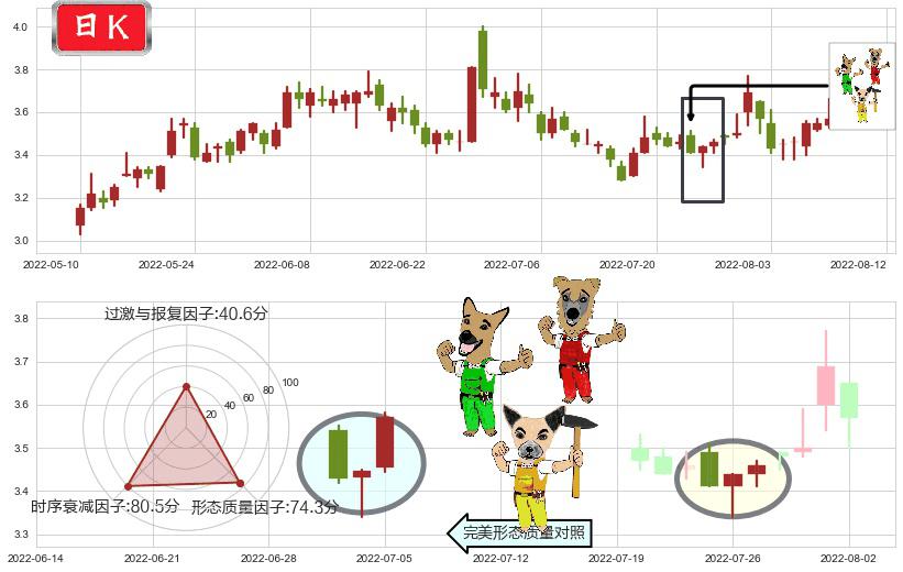 南山铝业(sh600219)上涨Pinbar组合信号K线图-阿布量化