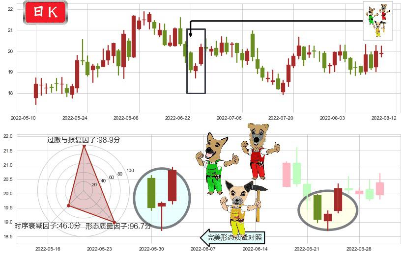 圆通速递(sh600233)上涨Pinbar组合信号K线图-阿布量化