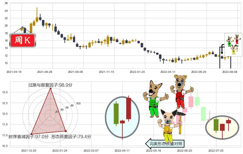 恒顺醋业(sh600305)上涨Pinbar组合信号K线图-阿布量化