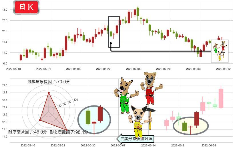 恒顺醋业(sh600305)上涨Pinbar组合信号K线图-阿布量化