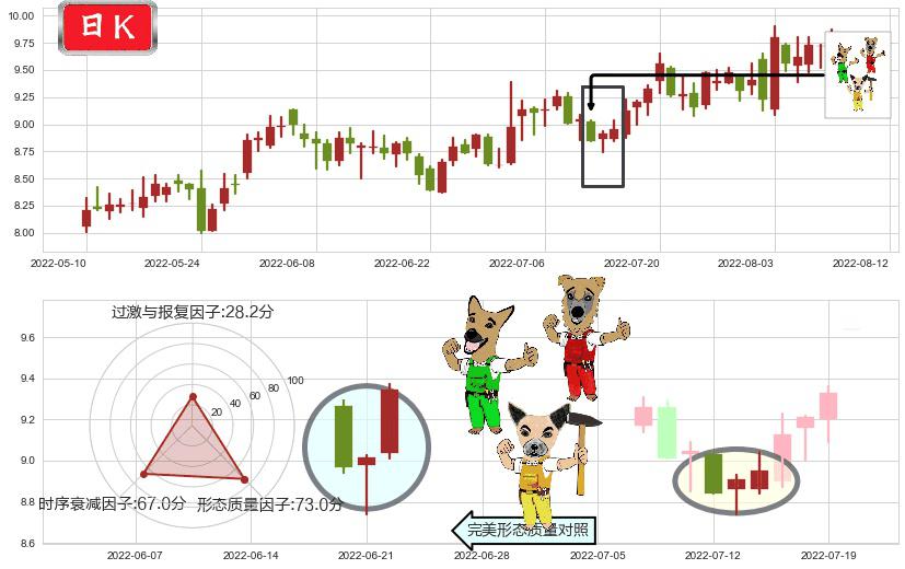 北方导航(sh600435)上涨Pinbar组合信号K线图-阿布量化