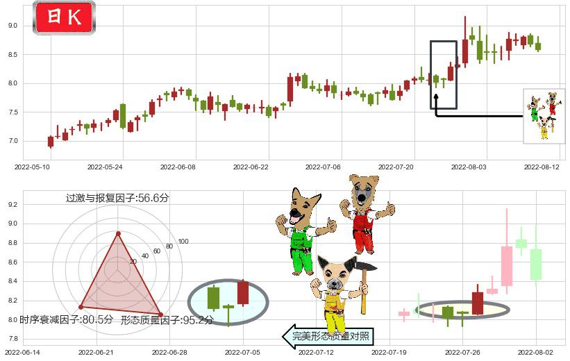 龙溪股份(sh600592)上涨Pinbar组合信号K线图-阿布量化