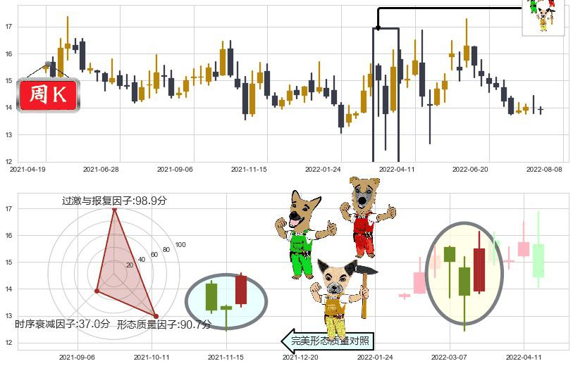 北大荒(sh600598)上涨Pinbar组合信号K线图-阿布量化
