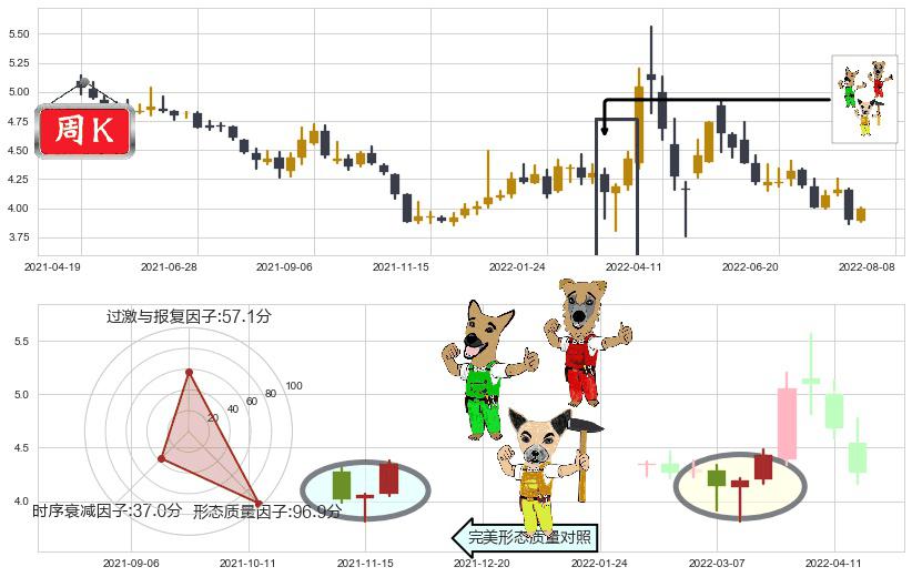 城投控股(sh600649)上涨Pinbar组合信号K线图-阿布量化
