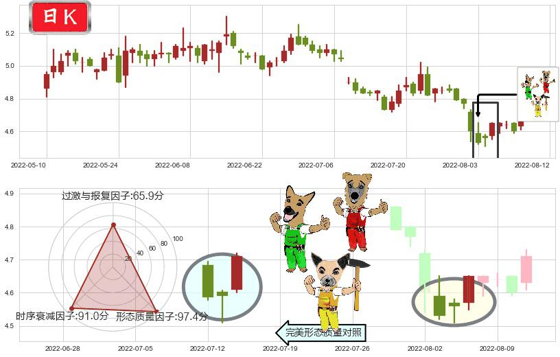 物产中大(sh600704)上涨Pinbar组合信号K线图-阿布量化
