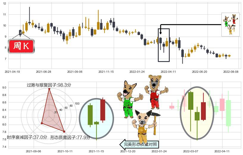 中粮糖业(sh600737)上涨Pinbar组合信号K线图-阿布量化