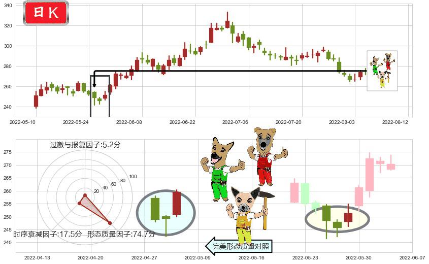 山西汾酒(sh600809)上涨Pinbar组合信号K线图-阿布量化