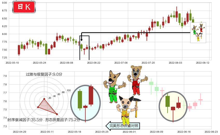 同济科技(sh600846)上涨Pinbar组合信号K线图-阿布量化
