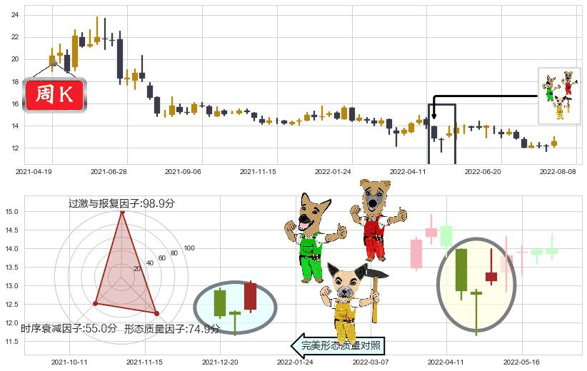 上海临港(sh600848)上涨Pinbar组合信号K线图-阿布量化