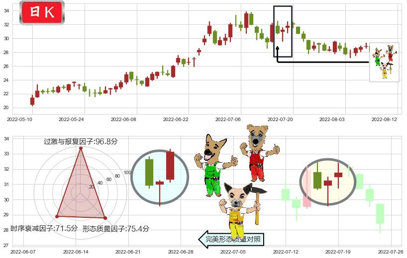杉杉股份(sh600884)上涨Pinbar组合信号K线图-阿布量化