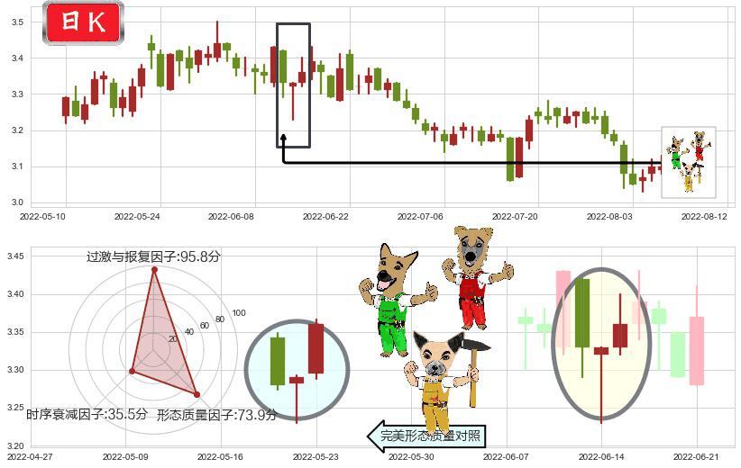 江苏有线(sh600959)上涨Pinbar组合信号K线图-阿布量化