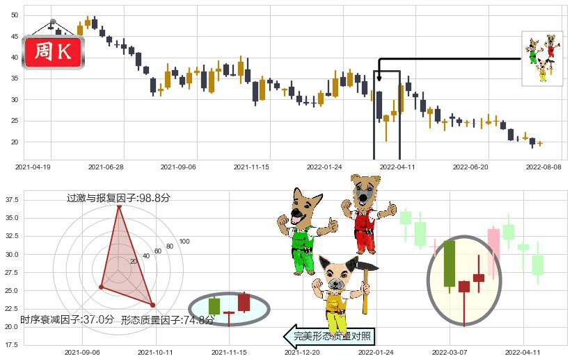 新城控股(sh601155)上涨Pinbar组合信号K线图-阿布量化