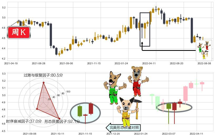 交通银行(sh601328)上涨Pinbar组合信号K线图-阿布量化