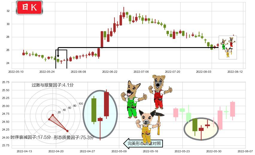 中国人寿(sh601628)上涨Pinbar组合信号K线图-阿布量化