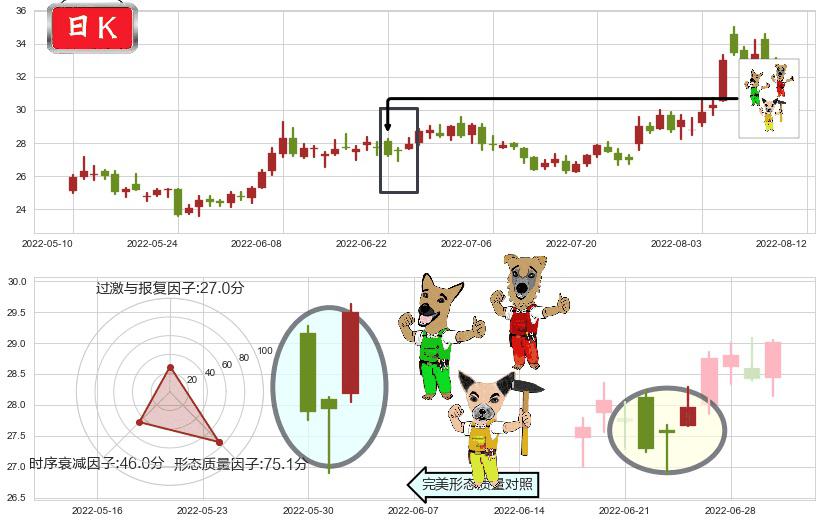 中科曙光(sh603019)上涨Pinbar组合信号K线图-阿布量化