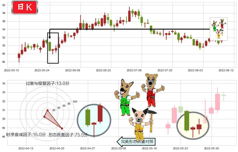 口子窖(sh603589)上涨Pinbar组合信号K线图-阿布量化