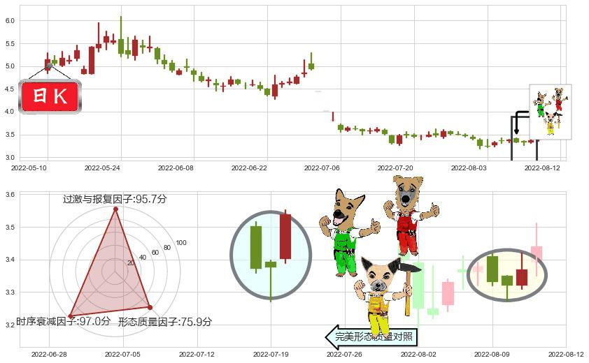 乾景园林(sh603778)上涨Pinbar组合信号K线图-阿布量化