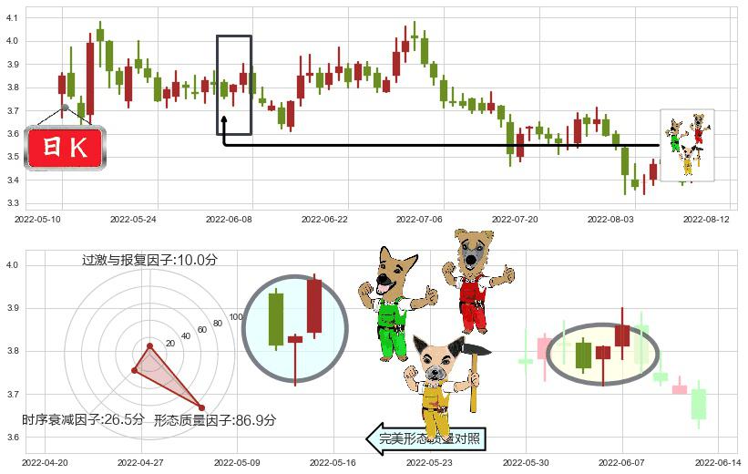 中粮地产(sz000031)上涨Pinbar组合信号K线图-阿布量化