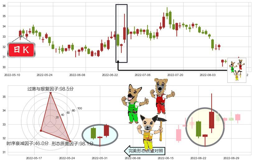 格力电器(sz000651)上涨Pinbar组合信号K线图-阿布量化