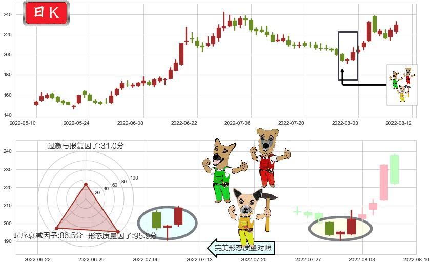 长春高新(sz000661)上涨Pinbar组合信号K线图-阿布量化