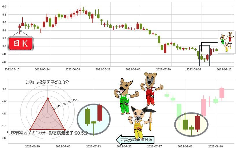 太钢不锈(sz000825)上涨Pinbar组合信号K线图-阿布量化