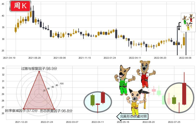张裕A(sz000869)上涨Pinbar组合信号K线图-阿布量化
