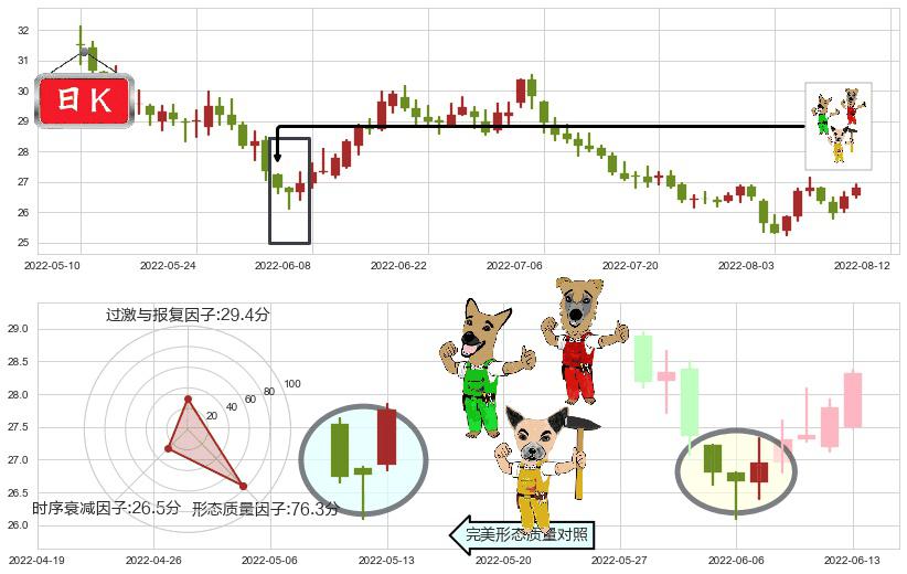 双汇发展(sz000895)上涨Pinbar组合信号K线图-阿布量化