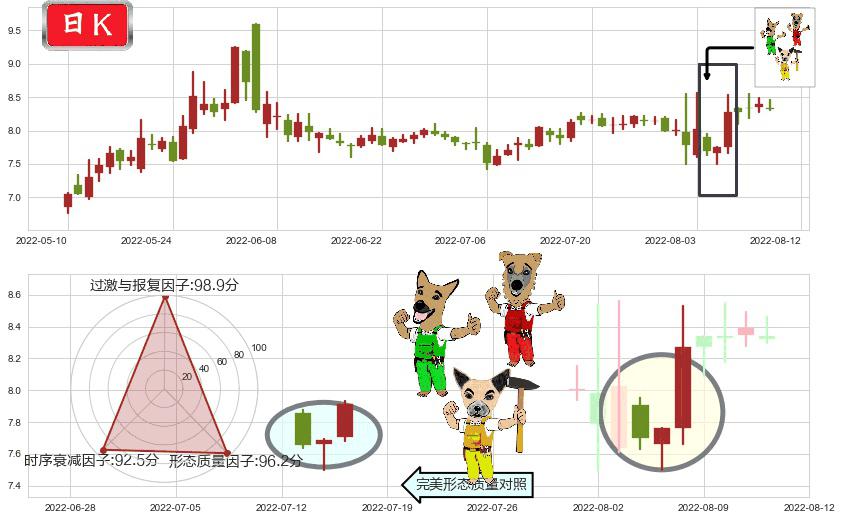 厦门港务(sz000905)上涨Pinbar组合信号K线图-阿布量化