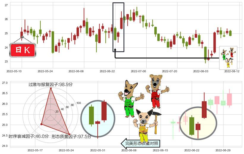 浪潮信息(sz000977)上涨Pinbar组合信号K线图-阿布量化