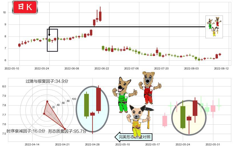 越秀金控(sz000987)上涨Pinbar组合信号K线图-阿布量化