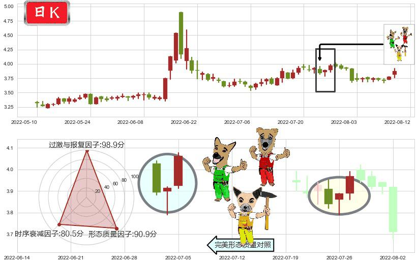 青岛金王(sz002094)上涨Pinbar组合信号K线图-阿布量化