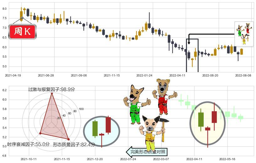 上海莱士(sz002252)上涨Pinbar组合信号K线图-阿布量化