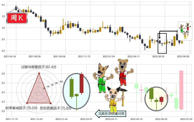 东方园林(sz002310)上涨Pinbar组合信号K线图-阿布量化
