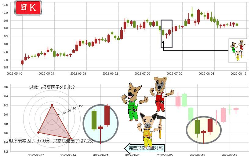 格林美(sz002340)上涨Pinbar组合信号K线图-阿布量化