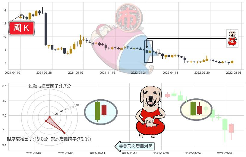 国投资本(sh600061)上涨身怀六甲K线图-阿布量化