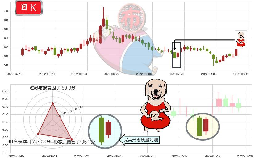 国投资本(sh600061)上涨身怀六甲K线图-阿布量化