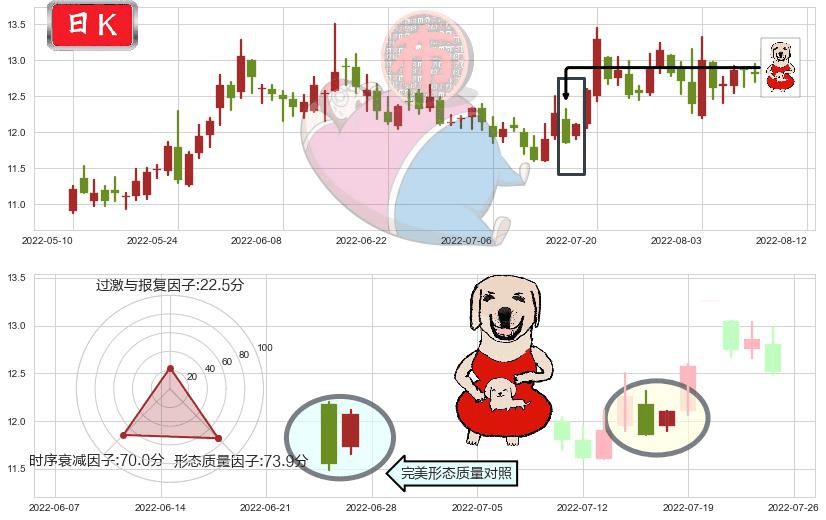 中船科技(sh600072)上涨身怀六甲K线图-阿布量化
