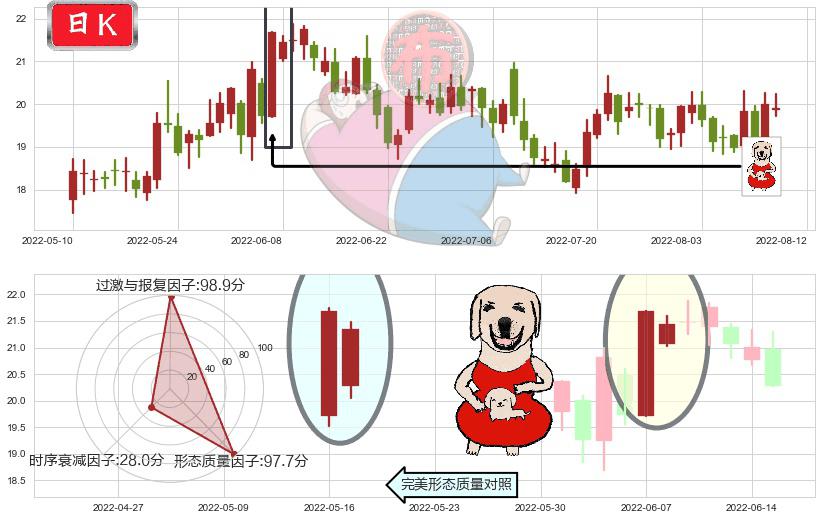 圆通速递(sh600233)上涨身怀六甲K线图-阿布量化