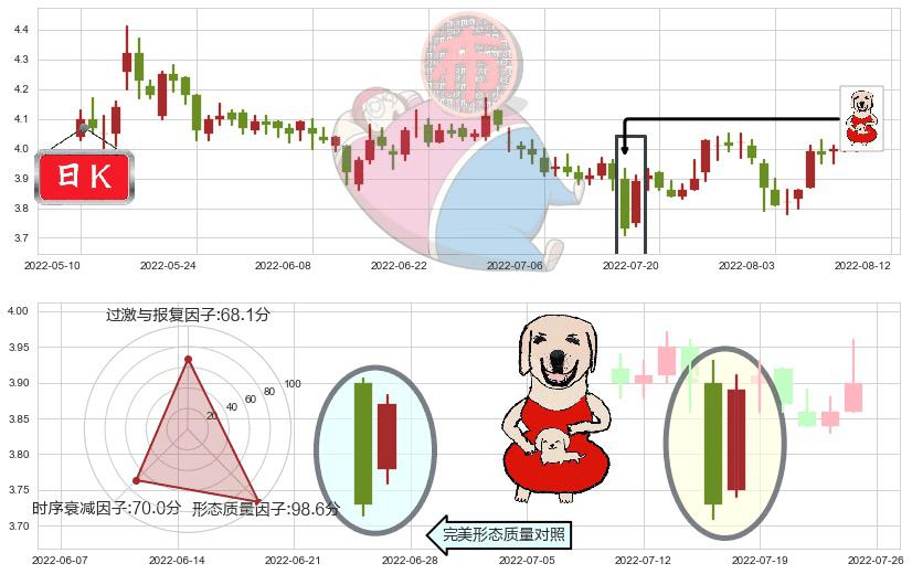 北京城建(sh600266)上涨身怀六甲K线图-阿布量化