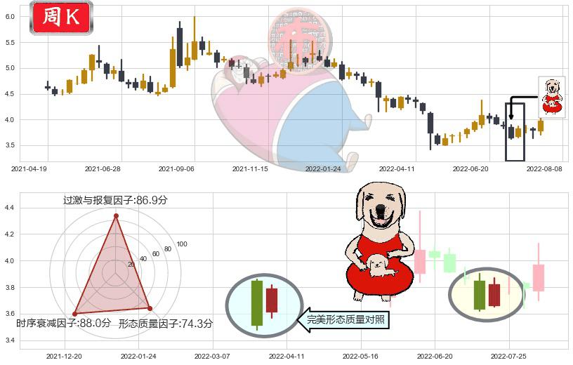 西南证券(sh600369)上涨身怀六甲K线图-阿布量化