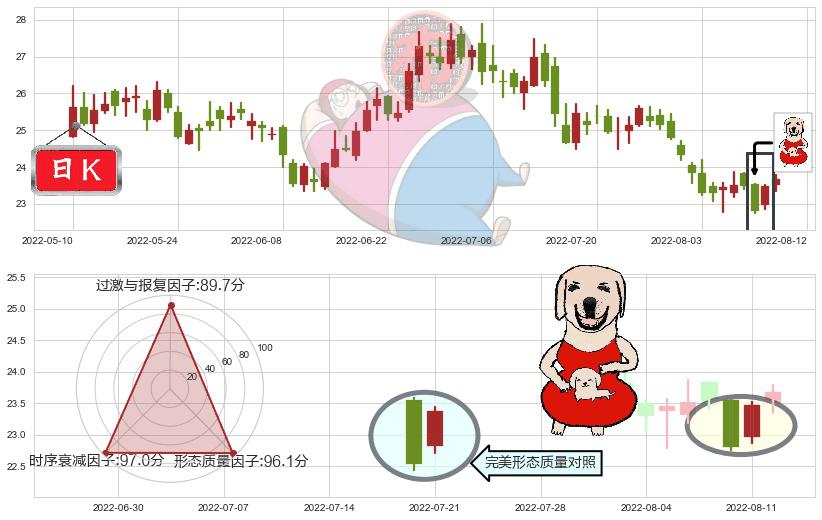 青岛海尔(sh600690)上涨身怀六甲K线图-阿布量化