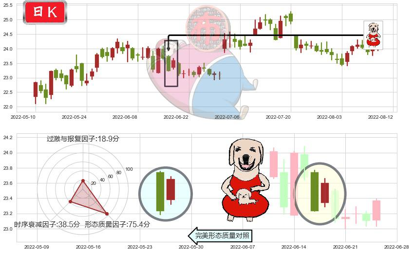 长江电力(sh600900)上涨身怀六甲K线图-阿布量化