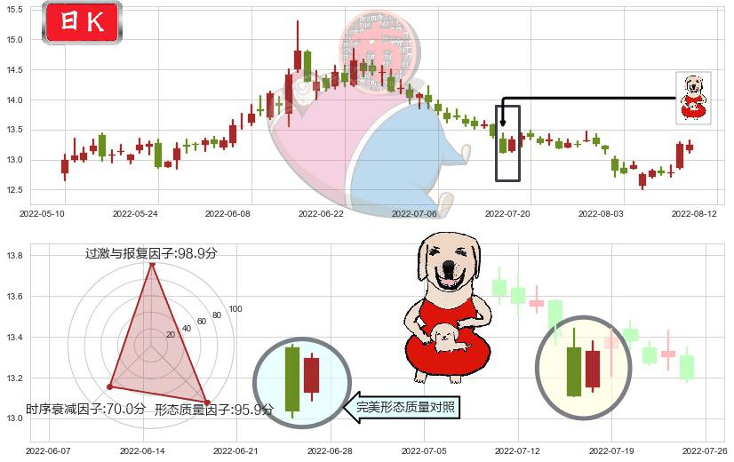 华泰证券(sh601688)上涨身怀六甲K线图-阿布量化