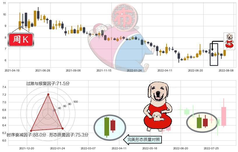 方正证券(sh601901)上涨身怀六甲K线图-阿布量化
