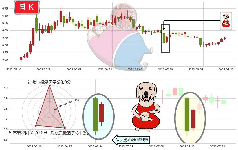 珠海港(sz000507)上涨身怀六甲K线图-阿布量化
