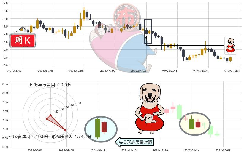 长江证券(sz000783)上涨身怀六甲K线图-阿布量化