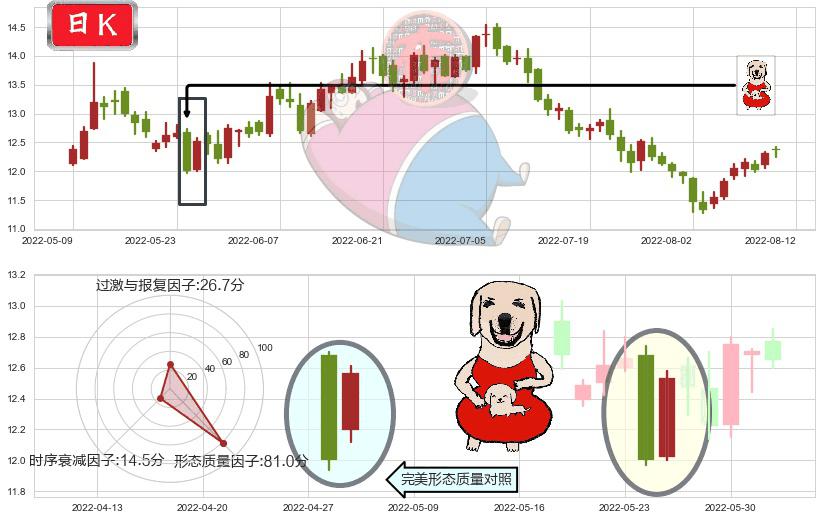 亿帆医药(sz002019)上涨身怀六甲K线图-阿布量化